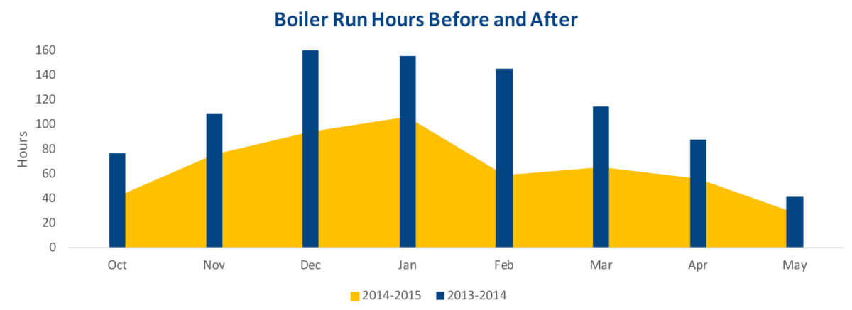Boiler Run Hours Before and After Bar Chart for Bainbridge High School