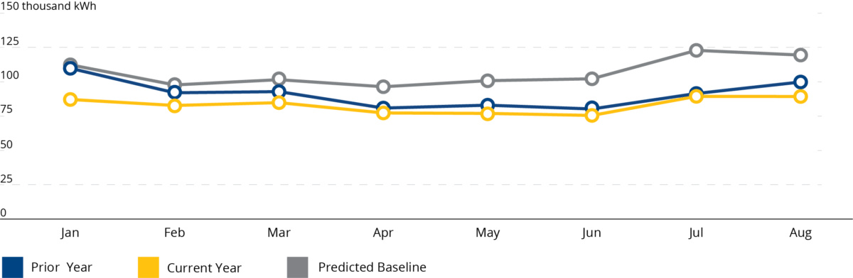 2018 Baseline kWH Usage Comparison Graph